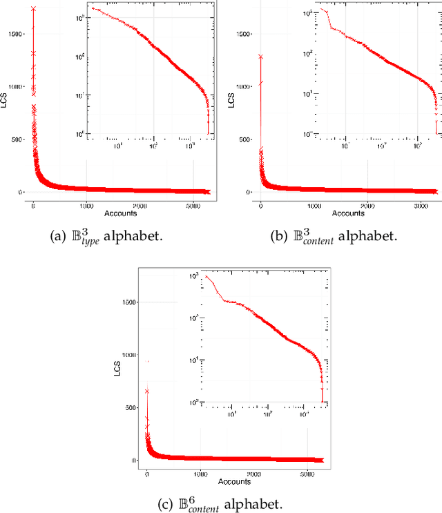 Figure 3 for Social Fingerprinting: detection of spambot groups through DNA-inspired behavioral modeling