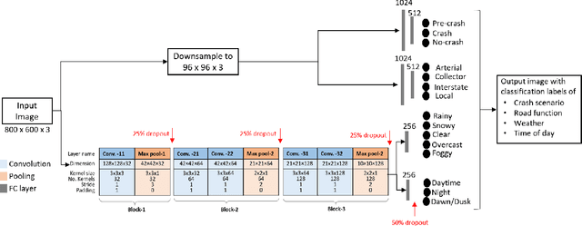 Figure 3 for A system of vision sensor based deep neural networks for complex driving scene analysis in support of crash risk assessment and prevention