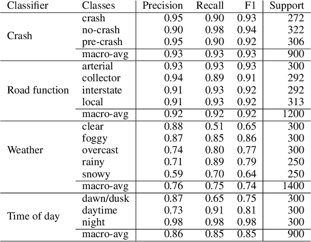 Figure 4 for A system of vision sensor based deep neural networks for complex driving scene analysis in support of crash risk assessment and prevention