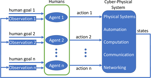 Figure 3 for Modeling Cyber-Physical Human Systems via an Interplay Between Reinforcement Learning and Game Theory