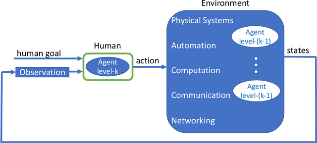 Figure 4 for Modeling Cyber-Physical Human Systems via an Interplay Between Reinforcement Learning and Game Theory