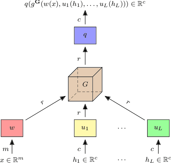 Figure 2 for Generalising Recursive Neural Models by Tensor Decomposition