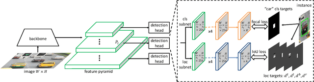 Figure 3 for Soft Anchor-Point Object Detection