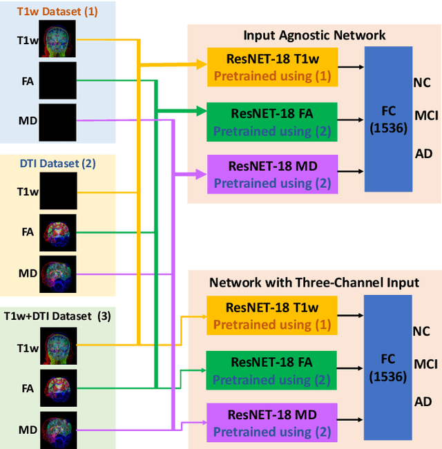 Figure 2 for Input Agnostic Deep Learning for Alzheimer's Disease Classification Using Multimodal MRI Images