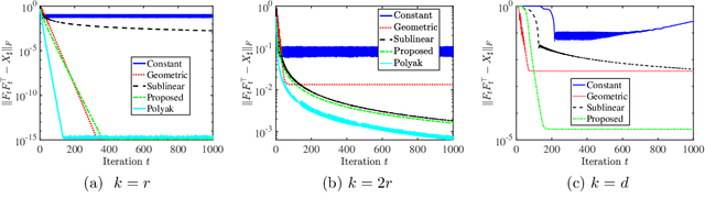 Figure 2 for Rank Overspecified Robust Matrix Recovery: Subgradient Method and Exact Recovery