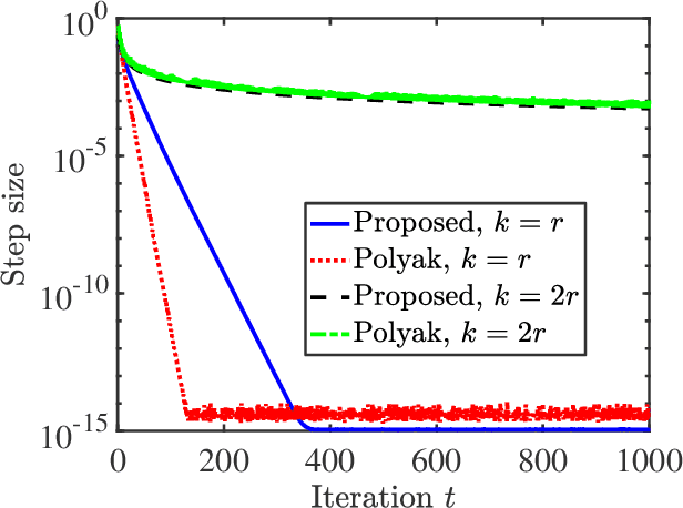 Figure 4 for Rank Overspecified Robust Matrix Recovery: Subgradient Method and Exact Recovery
