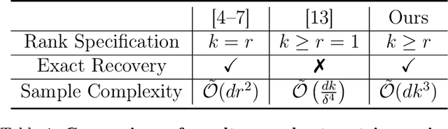 Figure 1 for Rank Overspecified Robust Matrix Recovery: Subgradient Method and Exact Recovery