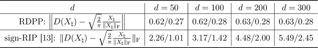 Figure 3 for Rank Overspecified Robust Matrix Recovery: Subgradient Method and Exact Recovery