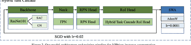 Figure 3 for The Second Place Solution for ICCV2021 VIPriors Instance Segmentation Challenge