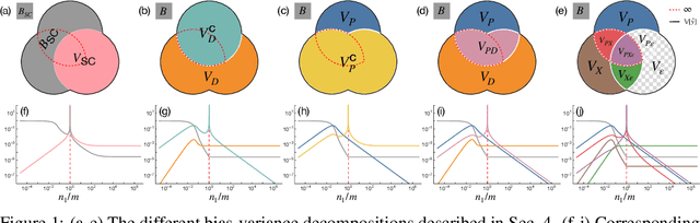 Figure 1 for Understanding Double Descent Requires a Fine-Grained Bias-Variance Decomposition