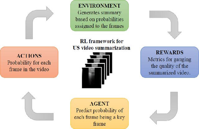 Figure 2 for Unsupervised multi-latent space reinforcement learning framework for video summarization in ultrasound imaging