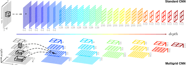 Figure 1 for Multigrid Neural Architectures