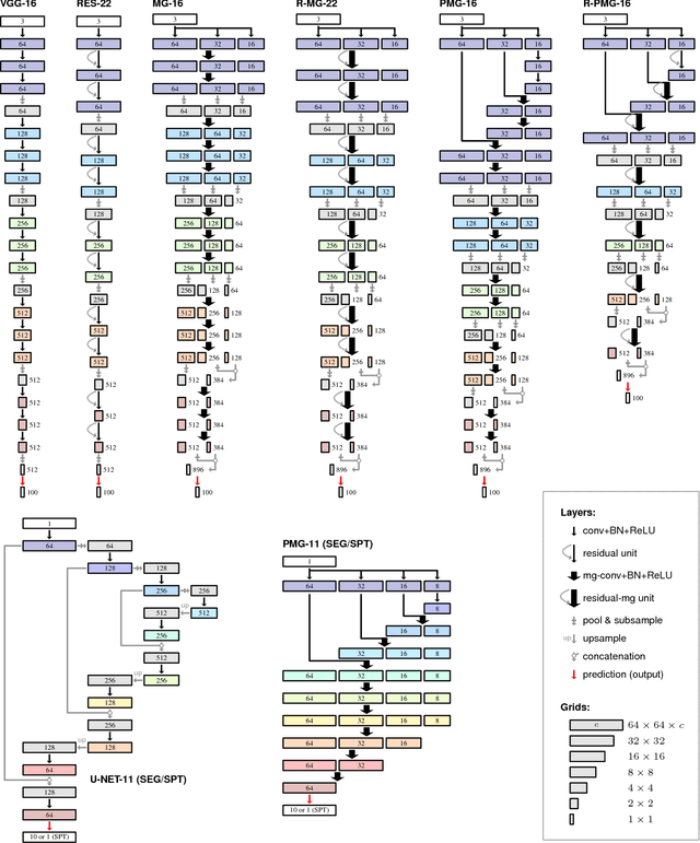 Figure 4 for Multigrid Neural Architectures