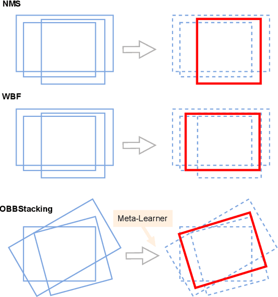 Figure 1 for OBBStacking: An Ensemble Method for Remote Sensing Object Detection