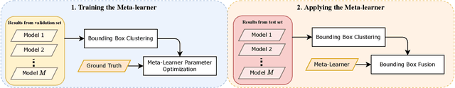 Figure 2 for OBBStacking: An Ensemble Method for Remote Sensing Object Detection