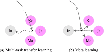 Figure 1 for Few-Shot Domain Adaptation for Grammatical Error Correction via Meta-Learning