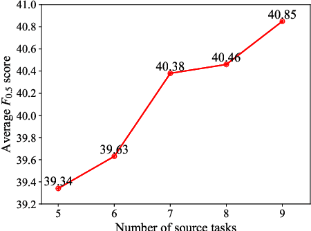 Figure 4 for Few-Shot Domain Adaptation for Grammatical Error Correction via Meta-Learning