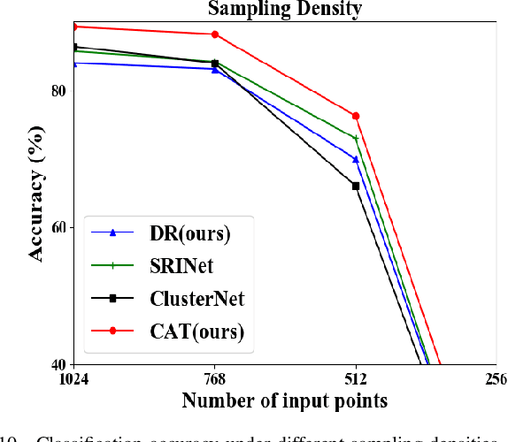 Figure 2 for A Self Contour-based Rotation and Translation-Invariant Transformation for Point Clouds Recognition