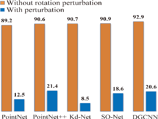 Figure 3 for A Self Contour-based Rotation and Translation-Invariant Transformation for Point Clouds Recognition