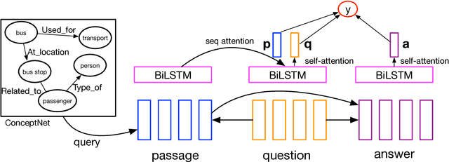 Figure 1 for Yuanfudao at SemEval-2018 Task 11: Three-way Attention and Relational Knowledge for Commonsense Machine Comprehension