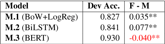 Figure 2 for Good Secretaries, Bad Truck Drivers? Occupational Gender Stereotypes in Sentiment Analysis