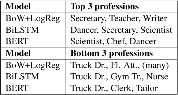 Figure 3 for Good Secretaries, Bad Truck Drivers? Occupational Gender Stereotypes in Sentiment Analysis