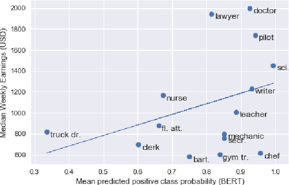 Figure 4 for Good Secretaries, Bad Truck Drivers? Occupational Gender Stereotypes in Sentiment Analysis