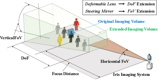 Figure 1 for All-in-Focus Iris Camera With a Great Capture Volume