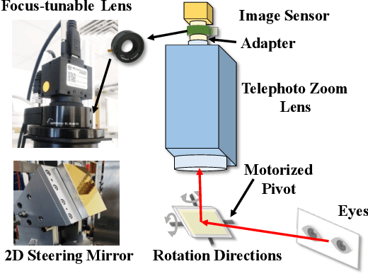 Figure 2 for All-in-Focus Iris Camera With a Great Capture Volume