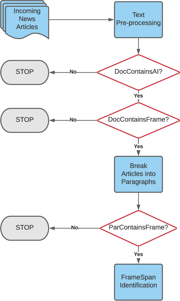 Figure 2 for RheFrameDetect: A Text Classification System for Automatic Detection of Rhetorical Frames in AI from Open Sources