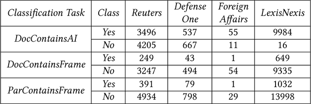 Figure 3 for RheFrameDetect: A Text Classification System for Automatic Detection of Rhetorical Frames in AI from Open Sources