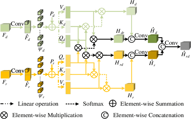Figure 3 for MTFNet: Mutual-Transformer Fusion Network for RGB-D Salient Object Detection