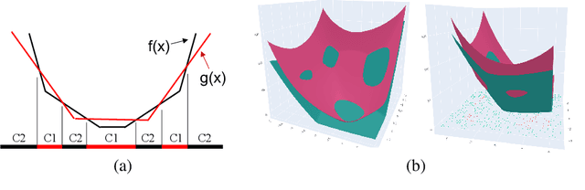 Figure 4 for The Curious Case of Convex Networks