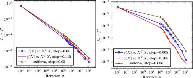 Figure 1 for Constant Step Size Least-Mean-Square: Bias-Variance Trade-offs and Optimal Sampling Distributions