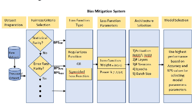Figure 1 for Increasing Fairness in Predictions Using Bias Parity Score Based Loss Function Regularization
