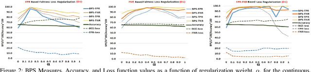 Figure 3 for Increasing Fairness in Predictions Using Bias Parity Score Based Loss Function Regularization