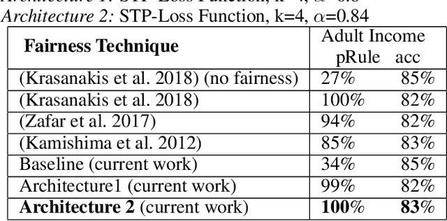 Figure 2 for Increasing Fairness in Predictions Using Bias Parity Score Based Loss Function Regularization