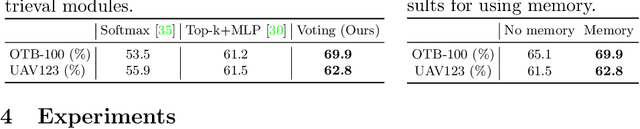 Figure 2 for DMV: Visual Object Tracking via Part-level Dense Memory and Voting-based Retrieval