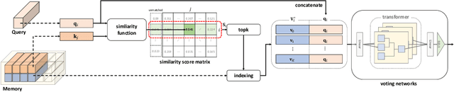 Figure 4 for DMV: Visual Object Tracking via Part-level Dense Memory and Voting-based Retrieval