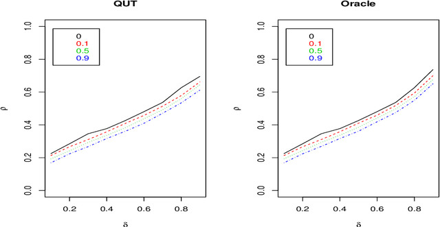 Figure 1 for Quantile universal threshold: model selection at the detection edge for high-dimensional linear regression