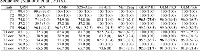 Figure 4 for Global-to-local Memory Pointer Networks for Task-Oriented Dialogue