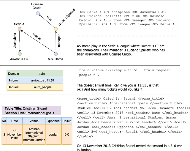 Figure 2 for Text-to-Text Pre-Training for Data-to-Text Tasks