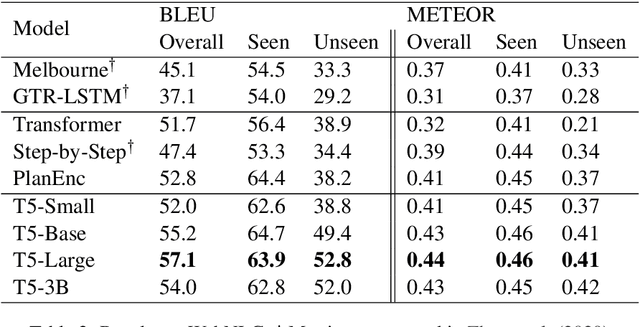 Figure 3 for Text-to-Text Pre-Training for Data-to-Text Tasks