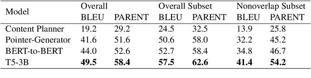 Figure 4 for Text-to-Text Pre-Training for Data-to-Text Tasks