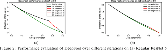 Figure 3 for Adversarial training may be a double-edged sword
