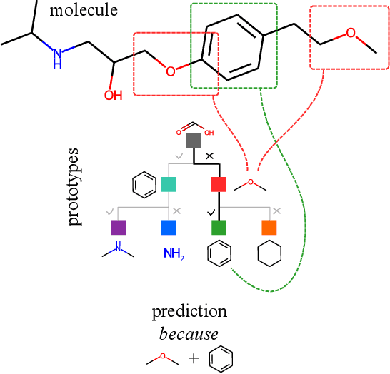 Figure 1 for ProGReST: Prototypical Graph Regression Soft Trees for Molecular Property Prediction