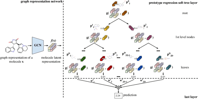 Figure 3 for ProGReST: Prototypical Graph Regression Soft Trees for Molecular Property Prediction