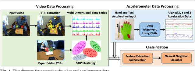 Figure 1 for Video and Accelerometer-Based Motion Analysis for Automated Surgical Skills Assessment