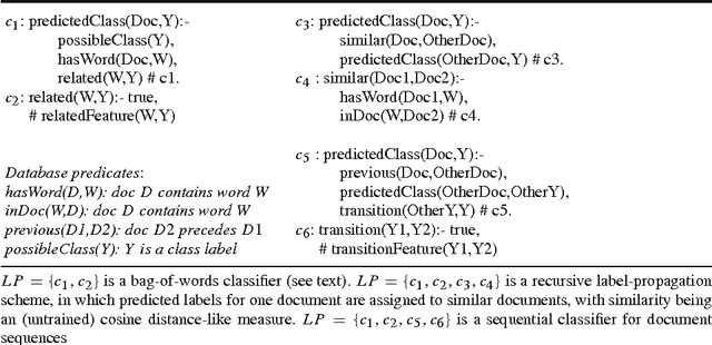 Figure 4 for Efficient Inference and Learning in a Large Knowledge Base: Reasoning with Extracted Information using a Locally Groundable First-Order Probabilistic Logic