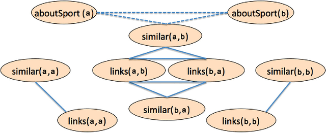 Figure 1 for Efficient Inference and Learning in a Large Knowledge Base: Reasoning with Extracted Information using a Locally Groundable First-Order Probabilistic Logic